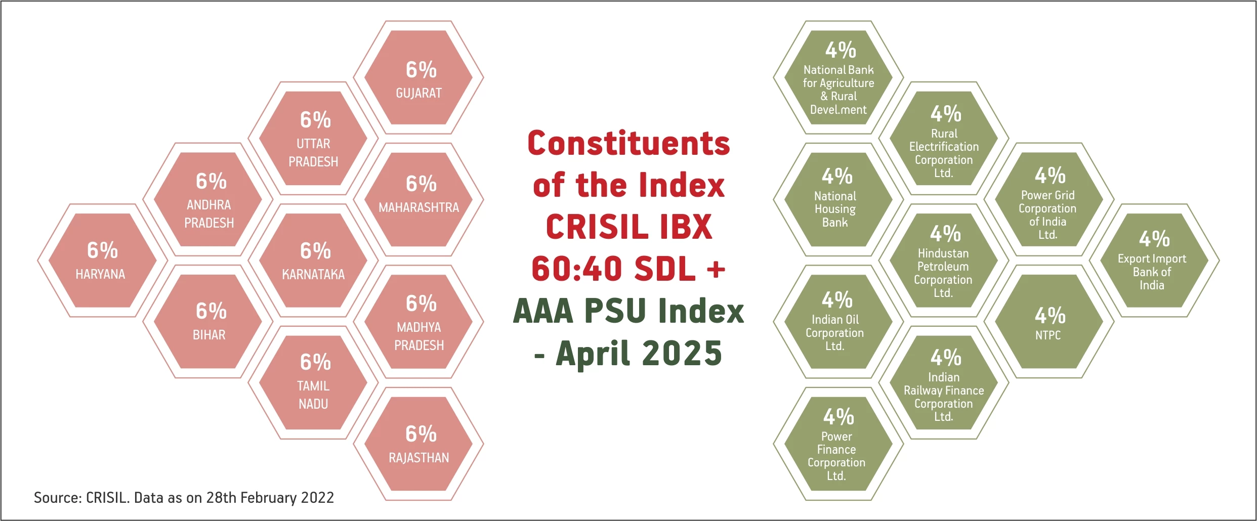 Aditya Birla Sun Life CRISIL SDL Plus AAA PSU Apr 2025 6040 Index Fund